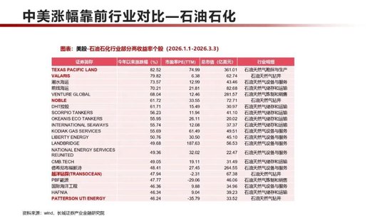 长城策略：中美对比，2026年涨幅靠前个股主要分布于哪些行业？