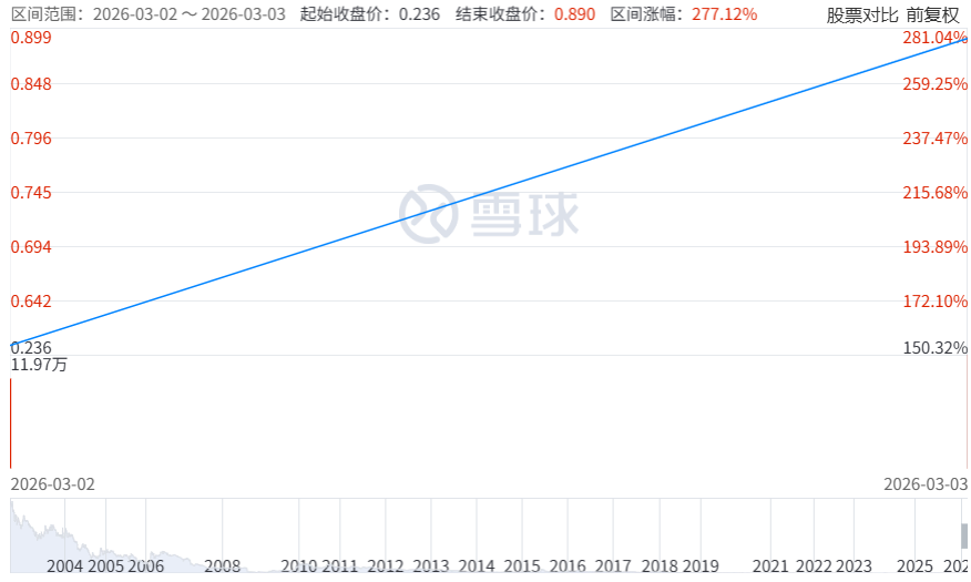 这只石油股两天暴涨277%！前总裁突遭港交所谴责