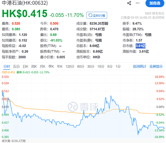这只石油股两天暴涨277%！前总裁突遭港交所谴责
