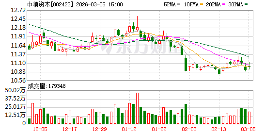 中粮资本：公司业务与粮食产业具有紧密关联