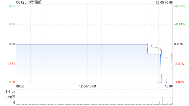 中新控股遭Max Premier Limited减持1013.6万股 每股作价0.9港元