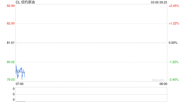 美油创近六年最大涨幅，特朗普说不担心，高官称研究所有压价选择，财政部或首次下场