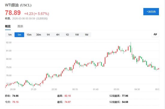 美油创近六年最大涨幅，特朗普说不担心，高官称研究所有压价选择，财政部或首次下场