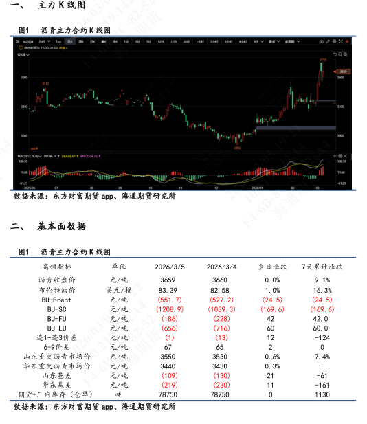 【沥青日报】沥青价格日内尾盘跳水，盘面积攒的地缘情绪传导至现货