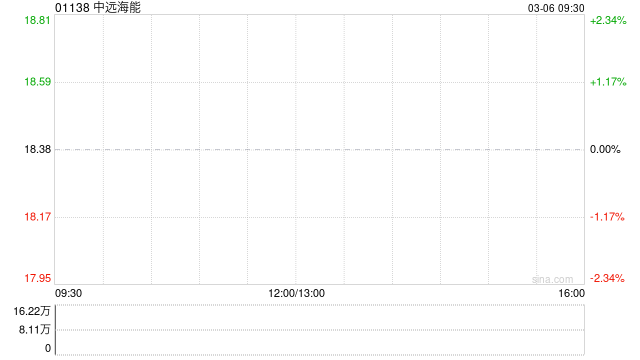 中远海能遭Pacific Asset Management Co., Ltd减持995万股 每股作价21.3716港元