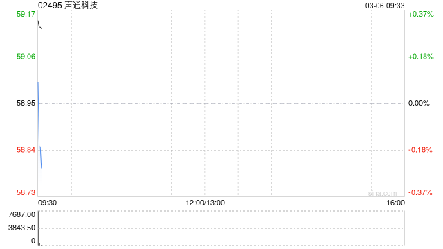 声通科技发盈喜 预期2025年度净溢利不少于1.2亿元同比扭亏为盈