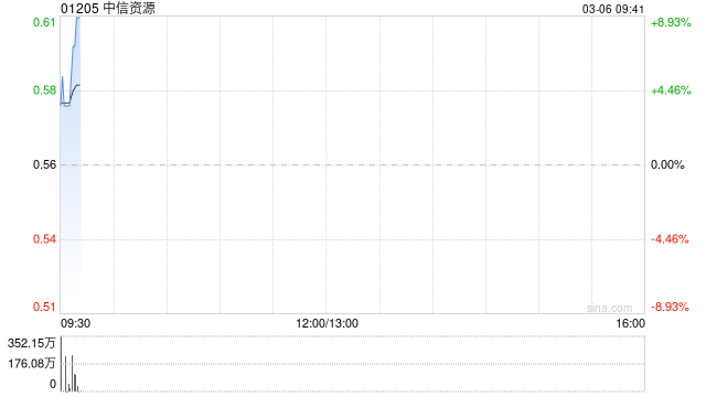 中信资源公布于3月6日上午起复牌