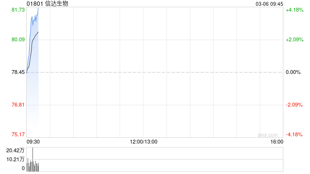 信达生物获摩根大通增持约40.86万股 每股作价约84.94港元