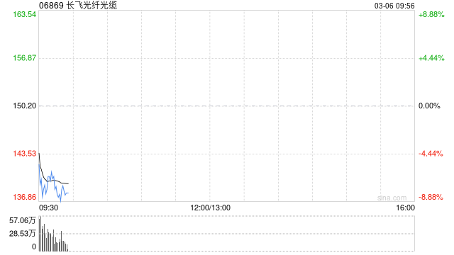 长飞光纤光缆获易方达基金增持8.5万股 每股作价约136.05港元
