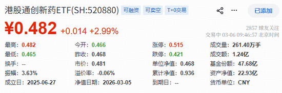 多重利好来袭，创新药再度领涨！高弹性港股通创新药ETF（520880）强劲冲击3%！