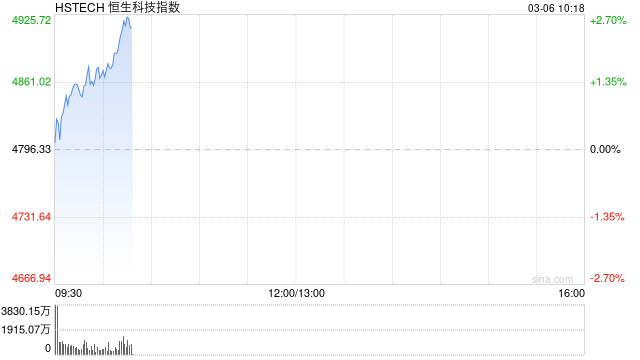 港股三大指数持续拉升 恒指涨超1% 科指涨幅扩大逾2.5% 京东绩后大涨近7%