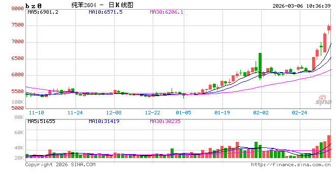 快讯：纯苯主力合约触及涨停，涨幅6.99%