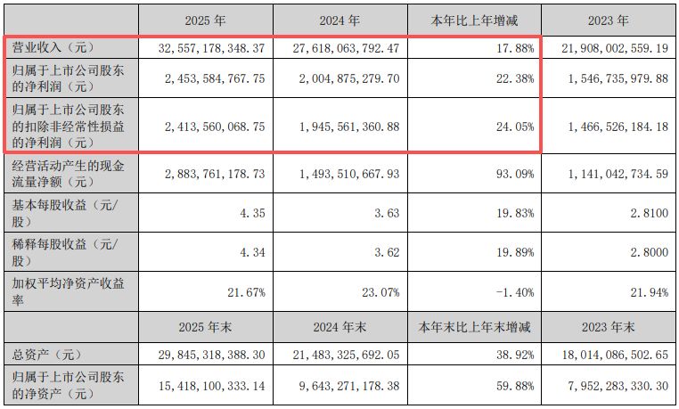 Q4营收首破百亿元大关！年赚24.54亿元仍不及机构预期！德赛西威高增长背后毛利率承压