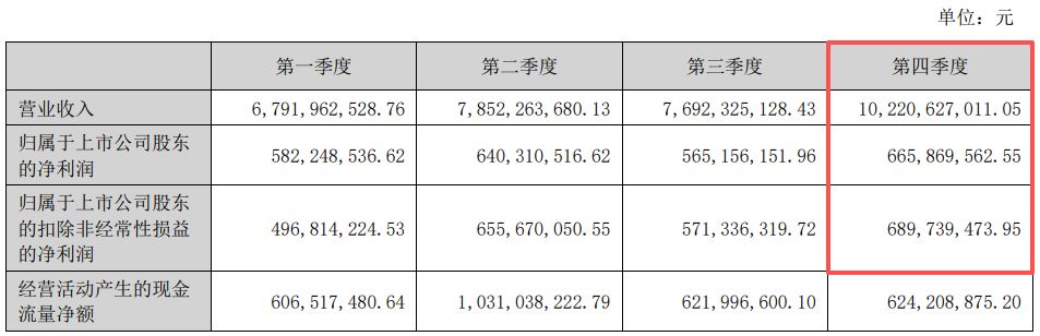 Q4营收首破百亿元大关！年赚24.54亿元仍不及机构预期！德赛西威高增长背后毛利率承压