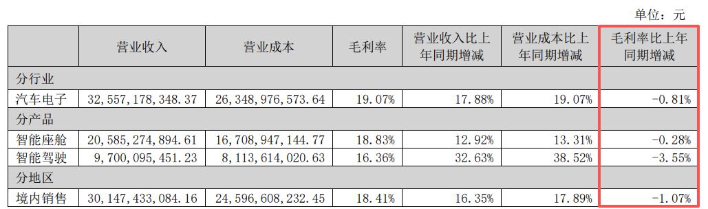 Q4营收首破百亿元大关！年赚24.54亿元仍不及机构预期！德赛西威高增长背后毛利率承压