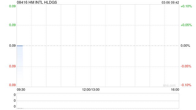 HM INTL HLDGS发盈喜 预计年度纯利不少于750万港元同比扭亏为盈