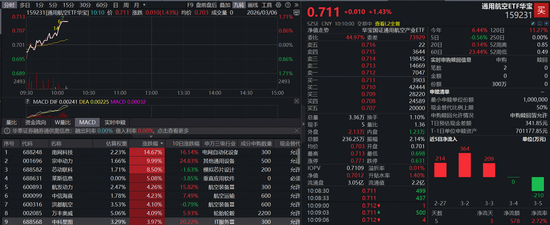 重磅！美通过2026年NASA授权法案，商业航天含量65%的通用航空ETF（159231）劲升1.43%，资金持续加码
