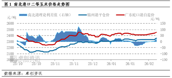 东南沿海2月玉米报价震荡上行 3月多空博弈难有单边行情
