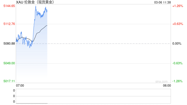 中东战火烧不旺金价？三大逆风让“避险之王”突然熄火