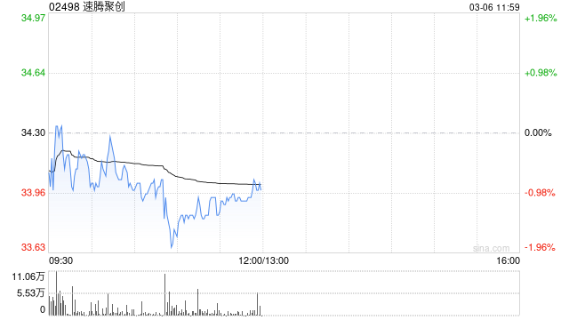 西部证券：首予速腾聚创“买入”评级 激光雷达龙头进军全球市场