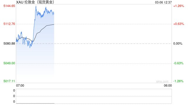 黄金反弹重上5160美元 全球最大的黄金ETF却遭遇资金外流