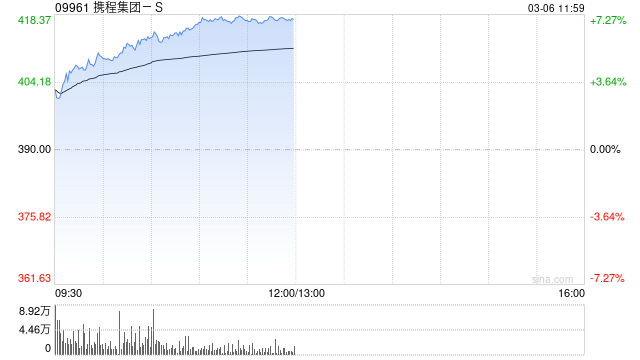 携程集团-S午前涨逾7% 国投证券维持“买入”评级
