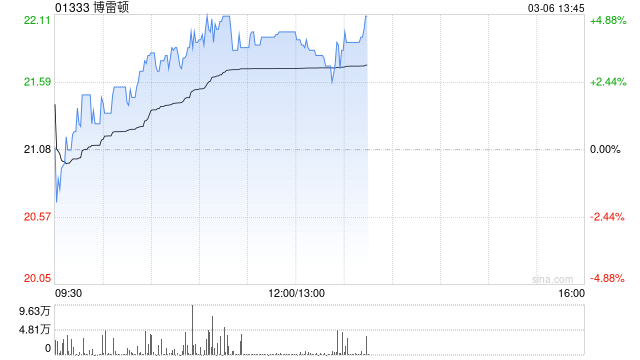博雷顿午前涨近4% 推进刚果（金）战略性海外项目