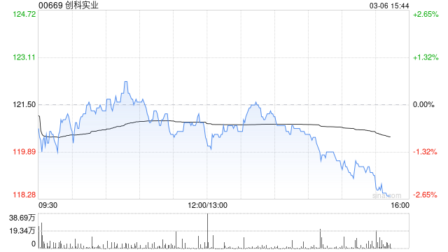 高盛：升创科实业目标价至128.2港元 看好Milwaukee业务前景