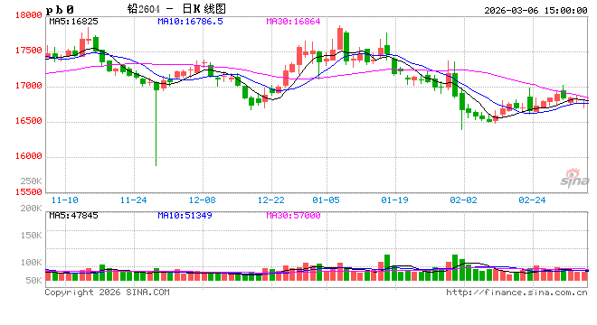 上期所发布《上海期货交易所铅期货合约》《上海期货交易所铅期货业务细则》（修订案）的公告