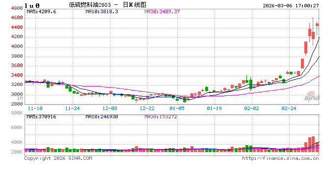 上期能源调整低硫燃料油期货相关合约交易限额
