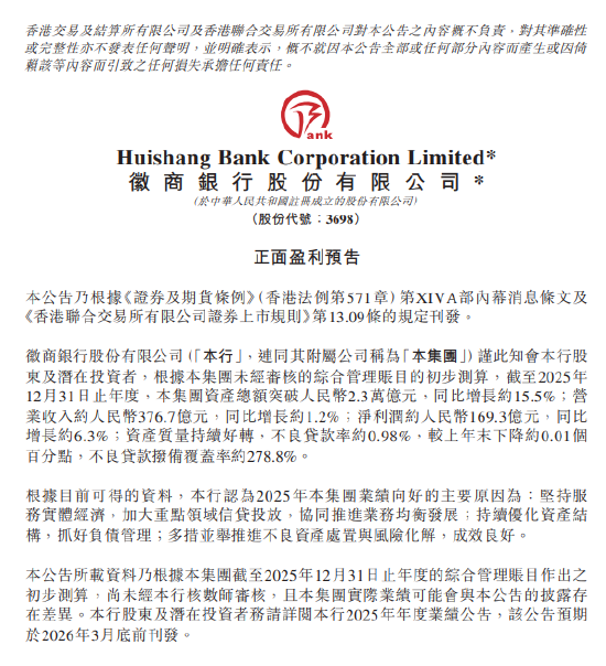 徽商银行：2025年净利润约169.3亿元 同比增长约6.3%