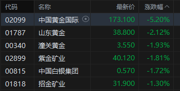港股收评：恒指涨1.72% 科指涨3.15% 科网股普涨 “京东系”个股绩后大涨 京东涨近10%