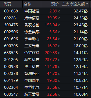 10天5涨停，6天3涨停！新能源板块，集体爆发！