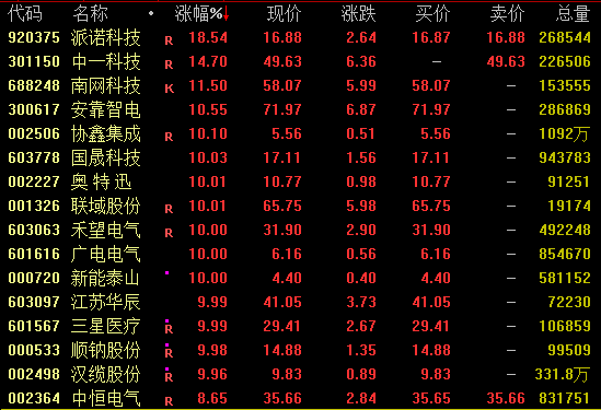 全线飙升！000533三连板，601179创新高