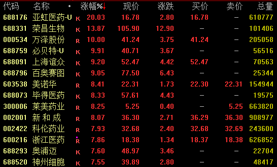 全线飙升！000533三连板，601179创新高