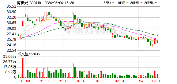 南极光：截至2026年2月27日公司总股东数为17425户