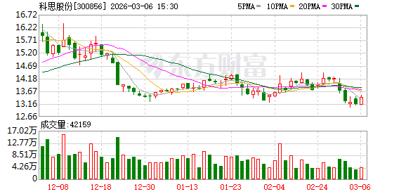 科思股份：公司始终高度重视市场拓展工作，持续开拓新客户、巩固市场地位