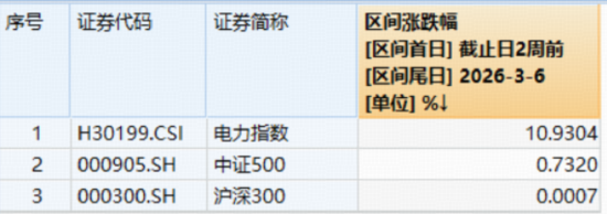 12天8板！豫能控股尾盘封死涨停！“AI缺电”引爆，“算电协同”点火，华宝基金电力ETF（159146）狂飙新高