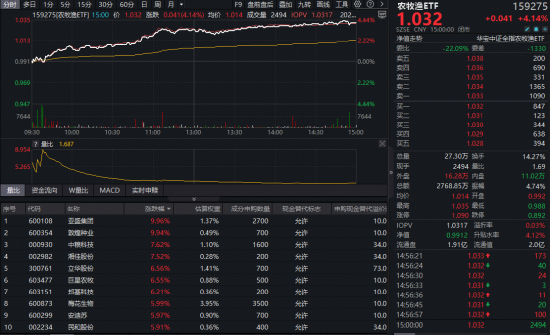 地缘冲突引爆“抢粮”预期！华宝基金农牧渔ETF（159275）飙涨4.14%，收盘价创上市以来新高！
