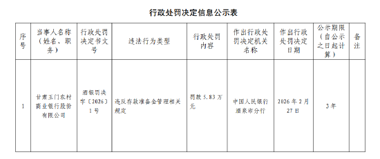 甘肃玉门农村商业银行被罚5.83万元：违反存款准备金管理相关规定