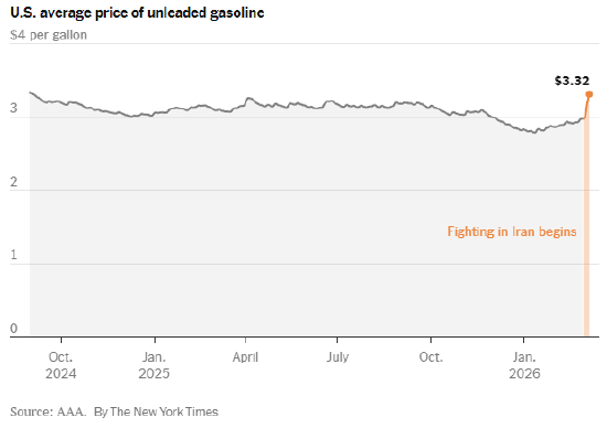 美国汽油价格一周暴涨11%，给特朗普带来巨大压力