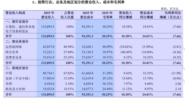 中兴通讯去年净利下滑超三成，拟使用不超400亿元自有资金理财