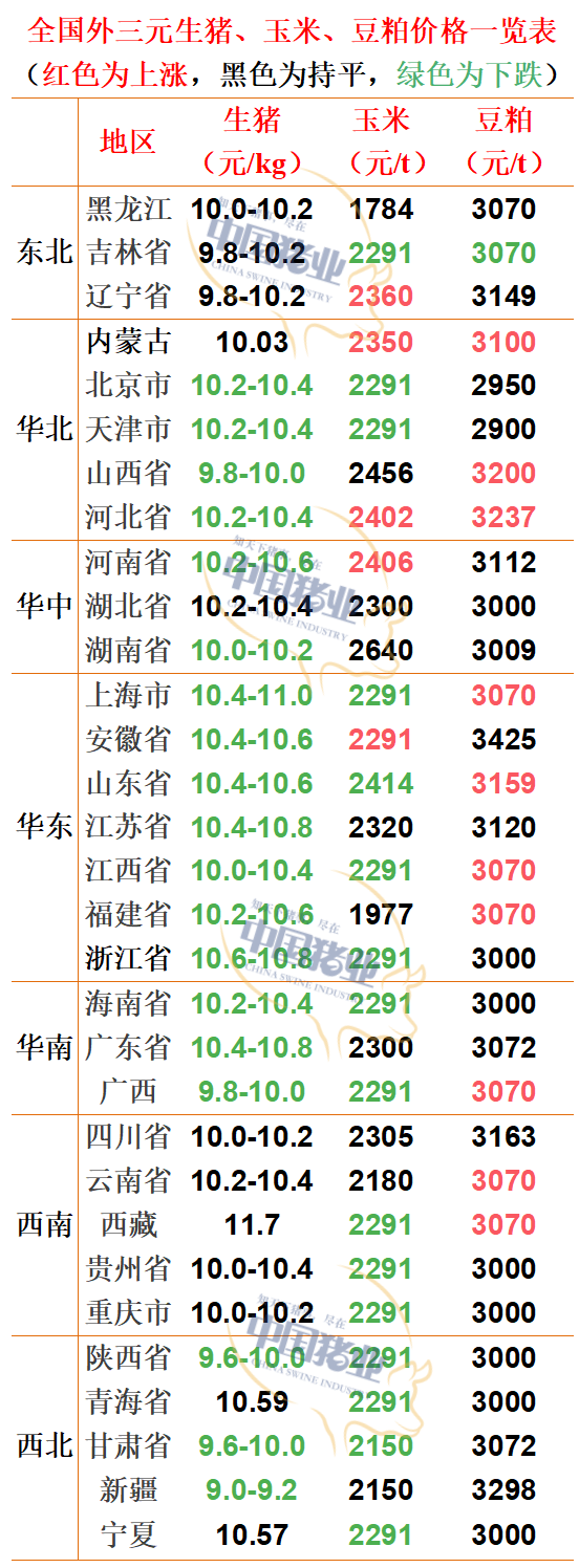2026年3月7日国内生猪价格一览