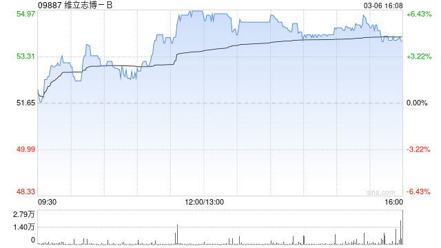 维立志博-B获纳入恒生综合指数成份股及获调入港股通股票名单