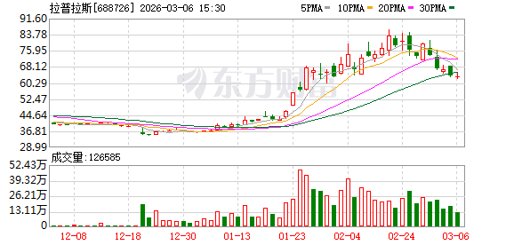 拉普拉斯股东拟合计减持不超1%公司股份