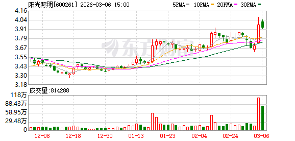 阳光照明拟3.24亿元增资全资子公司“泰国阳光”，用于建设泰国生产基地
