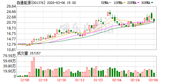 百通能源：公司及子公司无逾期对外担保