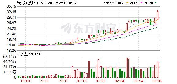 光力科技：国产化软刀已有部分型号实现批量供货，硬刀产品目前正在客户端验证