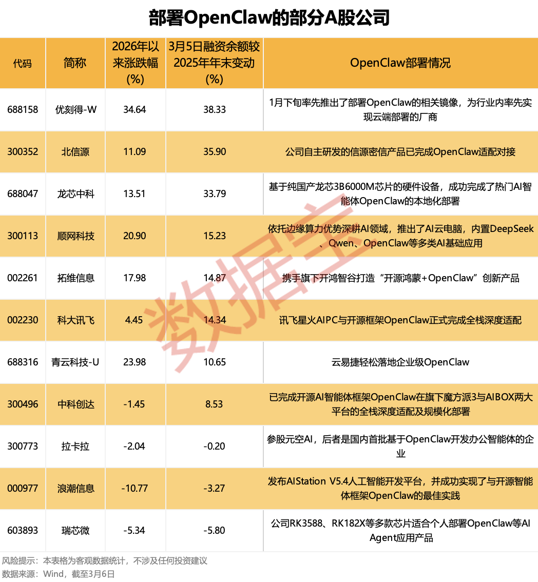 OpenClaw需求激增，10余家公司率先“养龙虾”！DeepSeek V4要来？融资客埋伏的绩优概念股出炉