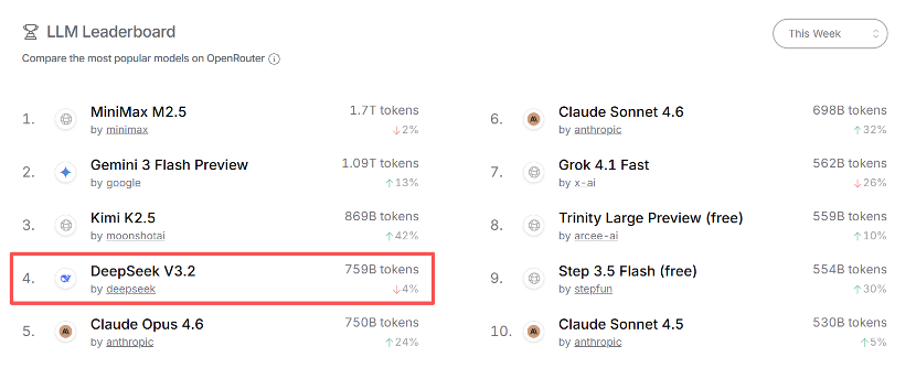 OpenClaw需求激增，10余家公司率先“养龙虾”！DeepSeek V4要来？融资客埋伏的绩优概念股出炉